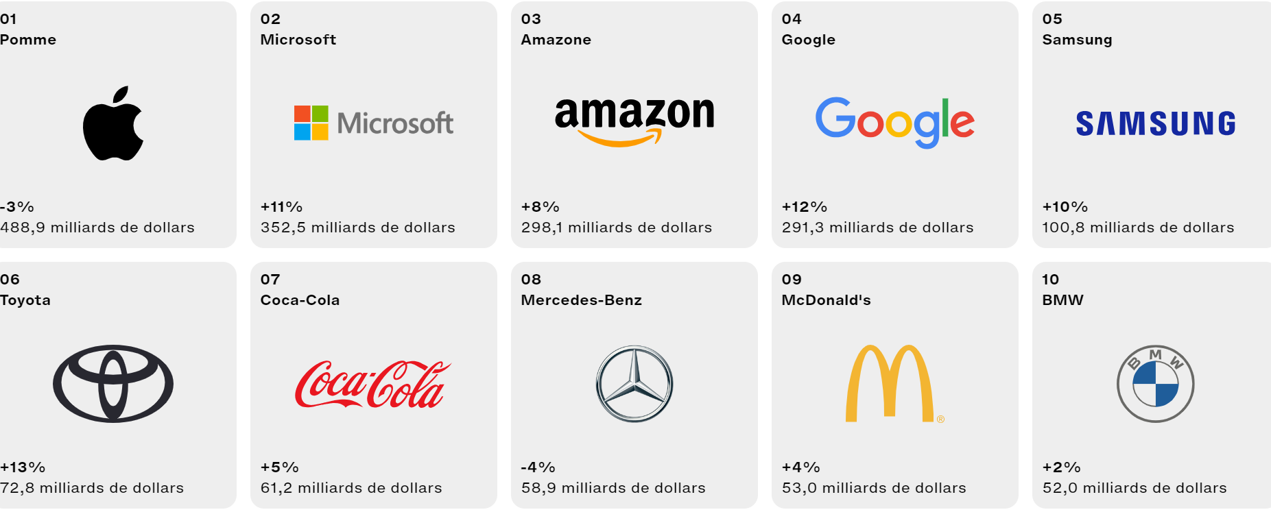 Classement 2024 : qui sont les leaders mondiaux parmi les 100 marques les plus puissantes ?